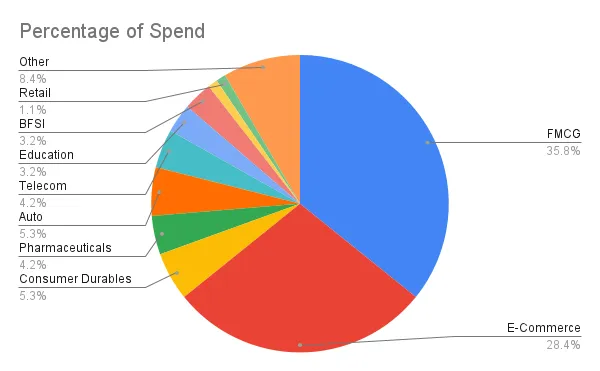 Percentage of Spend_11zon Percentage spent in different industries for digital marketing