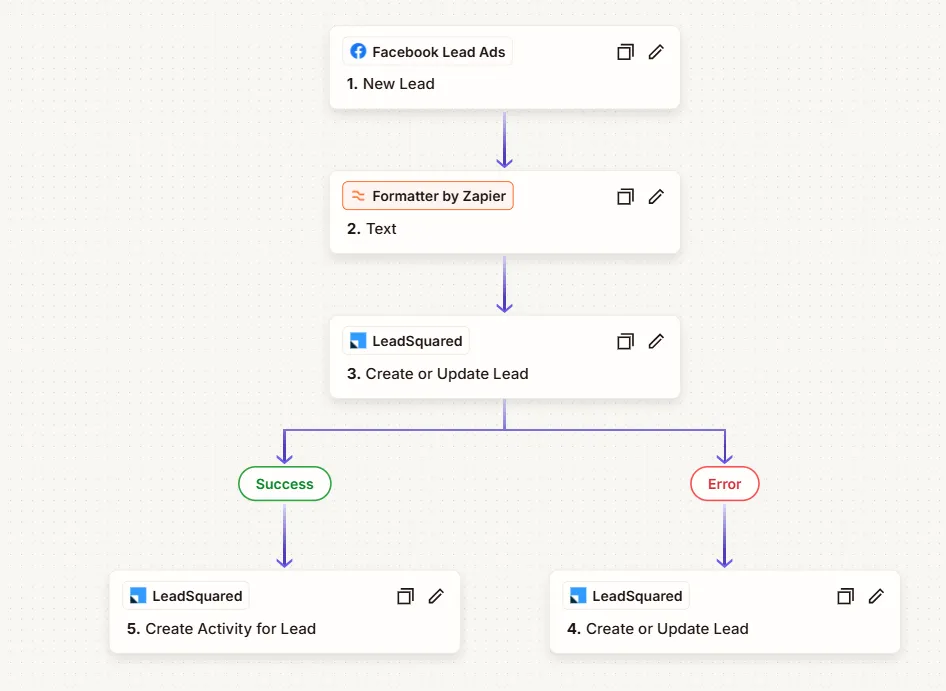 Facebook Lead ads to Leadsquared Facebook Lead Ads to LeadSquared CRM Zapier workflow with Formatter and conditional branches.